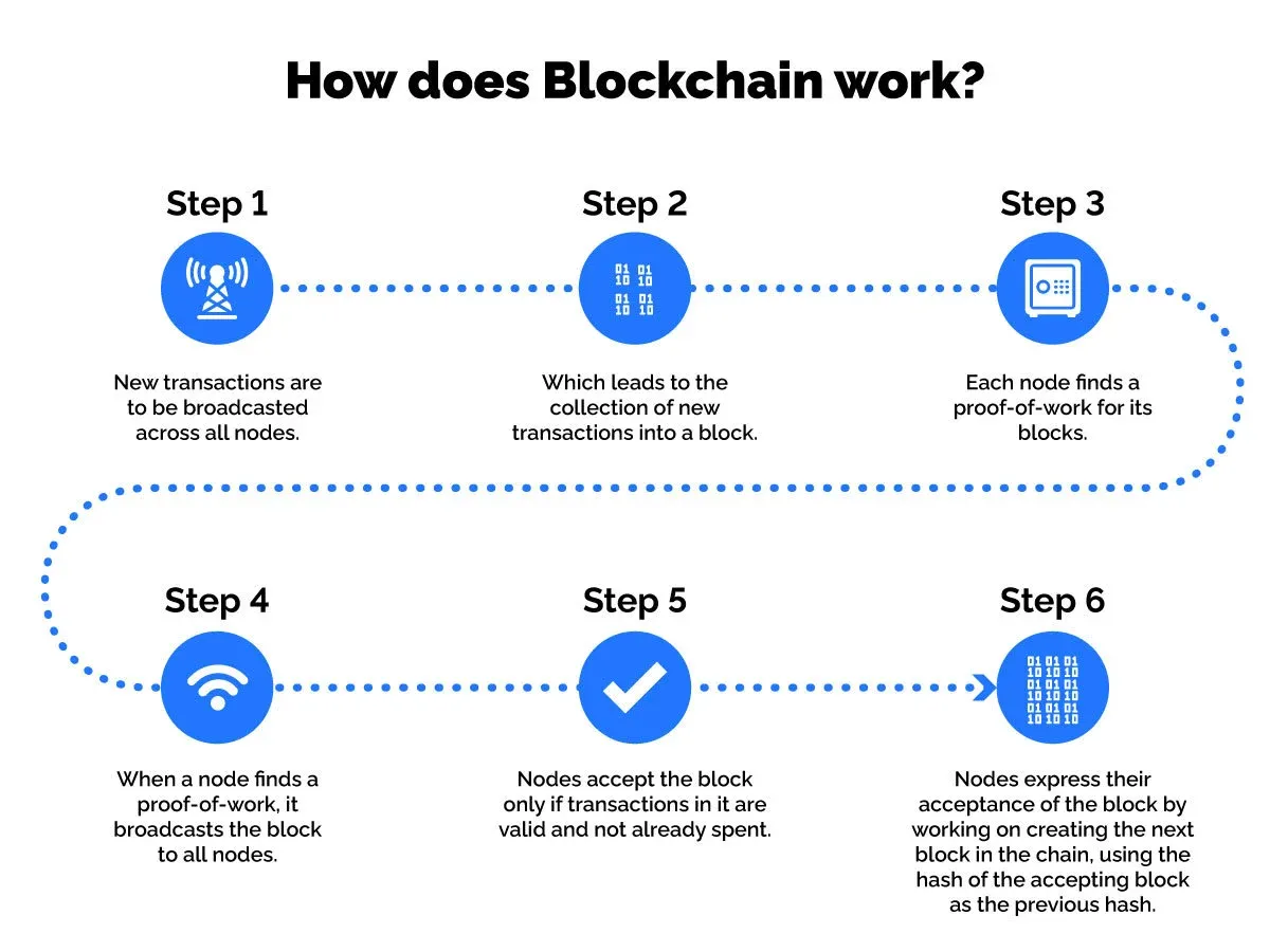 Our Blockchain Process