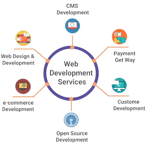 About Web Development